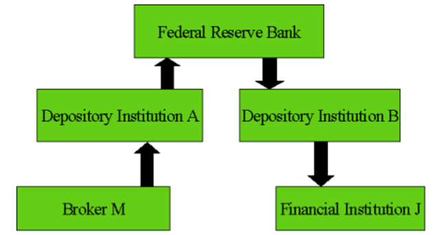 Commercial Book-Entry system chart