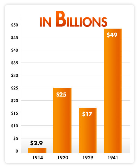 Chart showing the U.S. Debt over time.  1914: $2.9 billion, 1920: $25 billion, 1929: $17 billion, and 1945: $49 billion